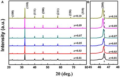 Tailoring the Structure, Energy Storage, Strain, and Dielectric Properties of Bi0.5(Na0.82K0.18)0.5TiO3 Ceramics by (Fe1/4Sc1/4Nb1/2)4+ Multiple Complex Ions